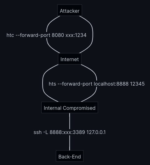 Network Flow