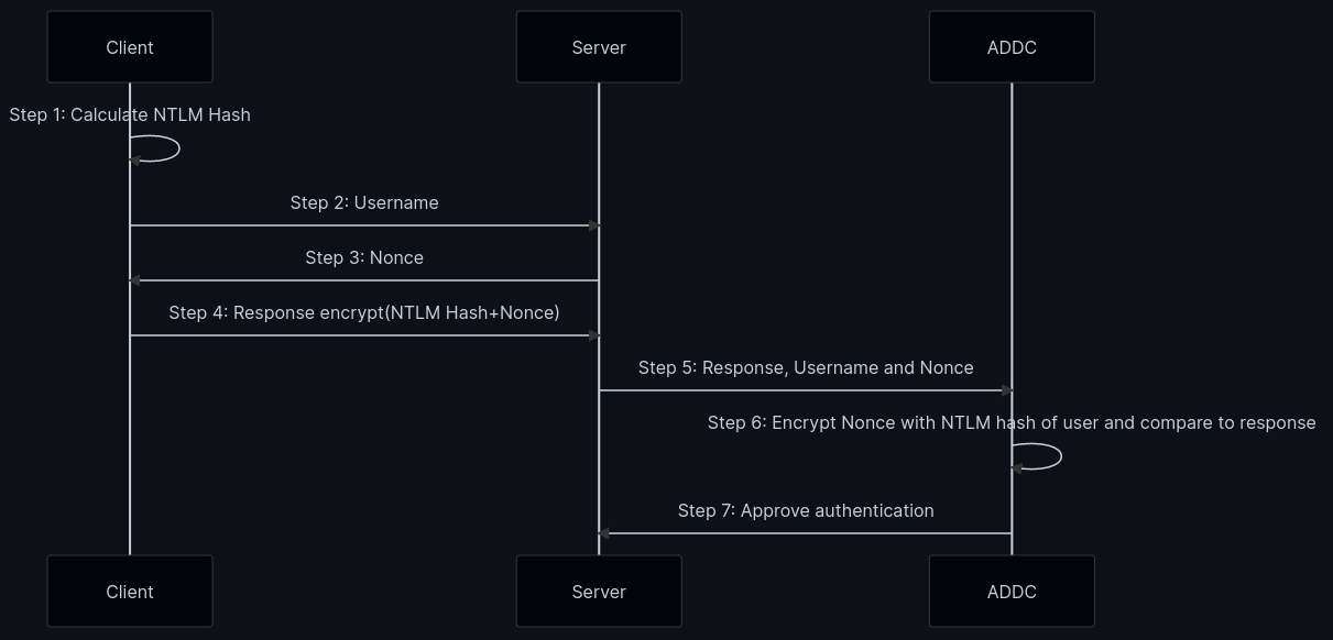 NTLM Simplified