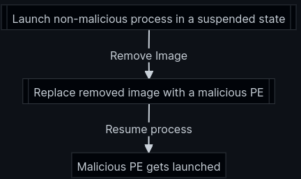 Process Hollowing