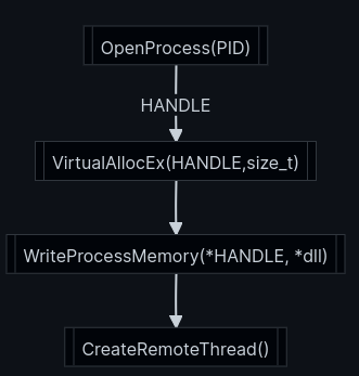 Process Injection