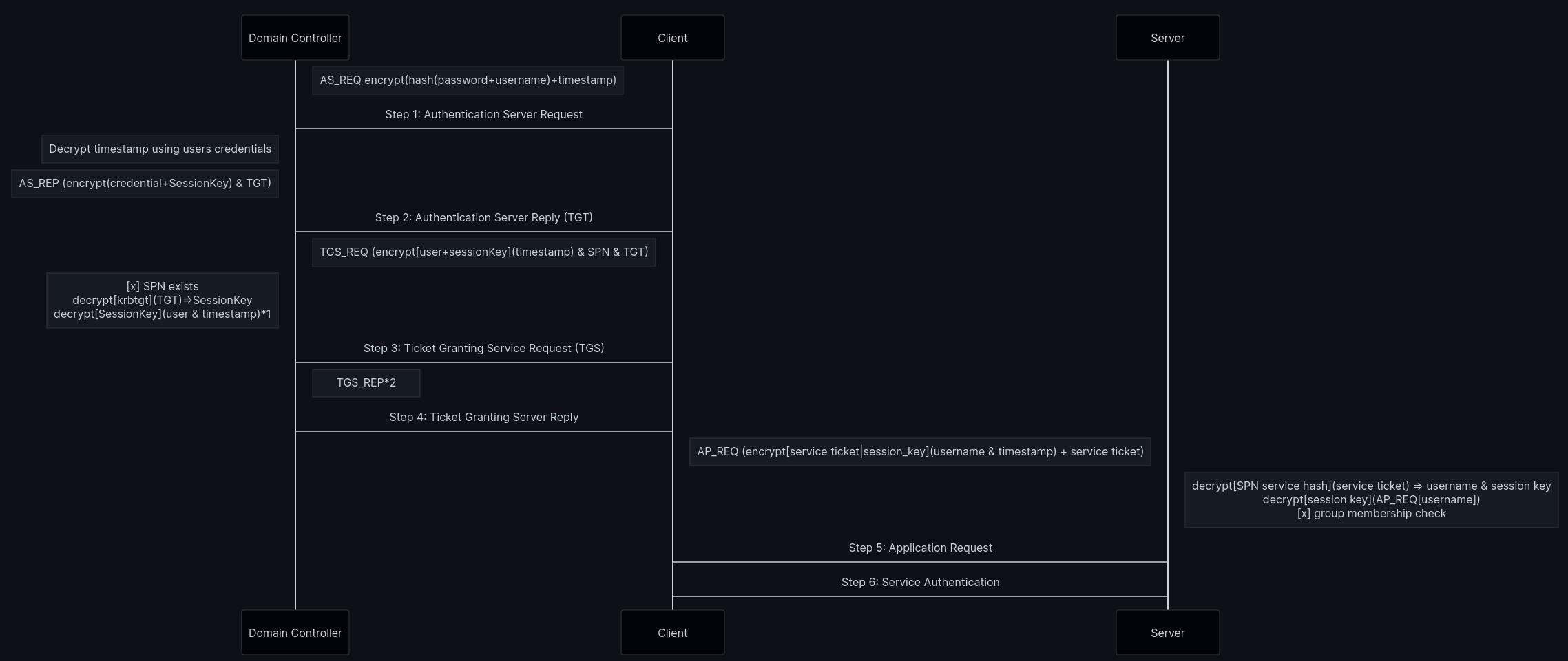 Simplified Kerberos