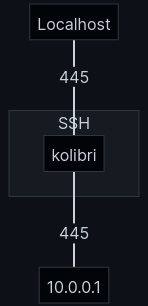 SSH Forwarding